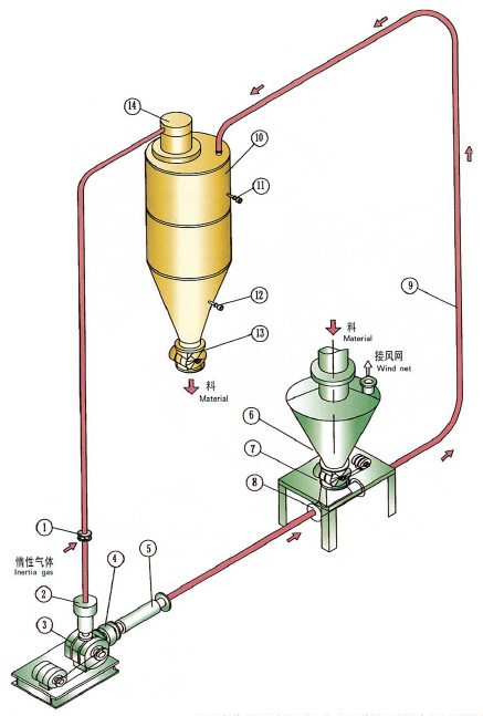 稀相惰性氣體循環氣力免费看片在线观看係統