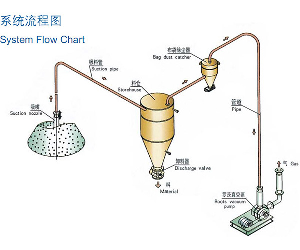 稀相中低壓真空吸送氣力免费看片在线观看係統